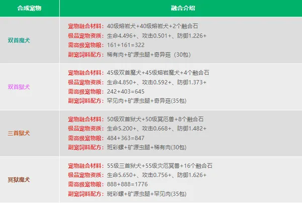 创造与魔法宠物融合表