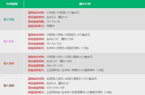 创造与魔法宠物融合表