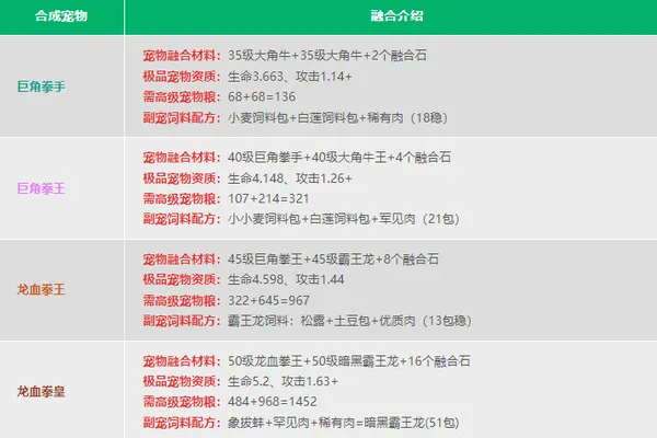 创造与魔法宠物融合表