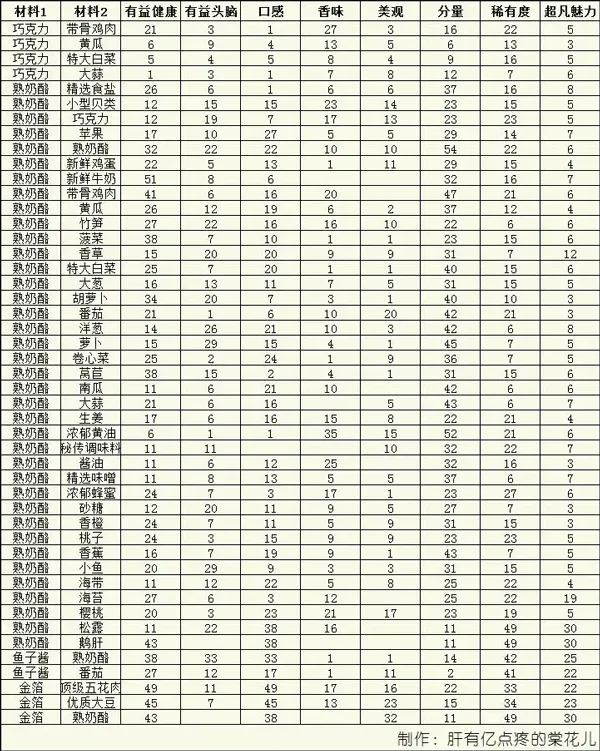 美食梦物语游戏攻略