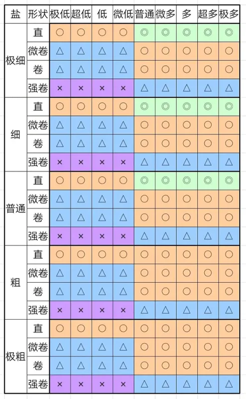 新手必读：七步筑基，从面匠到面王